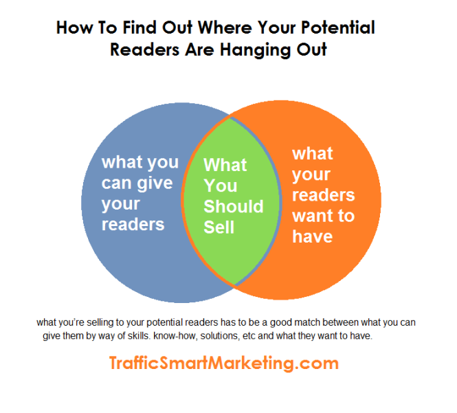 How to find where your potential readers hang out What You Should Sell